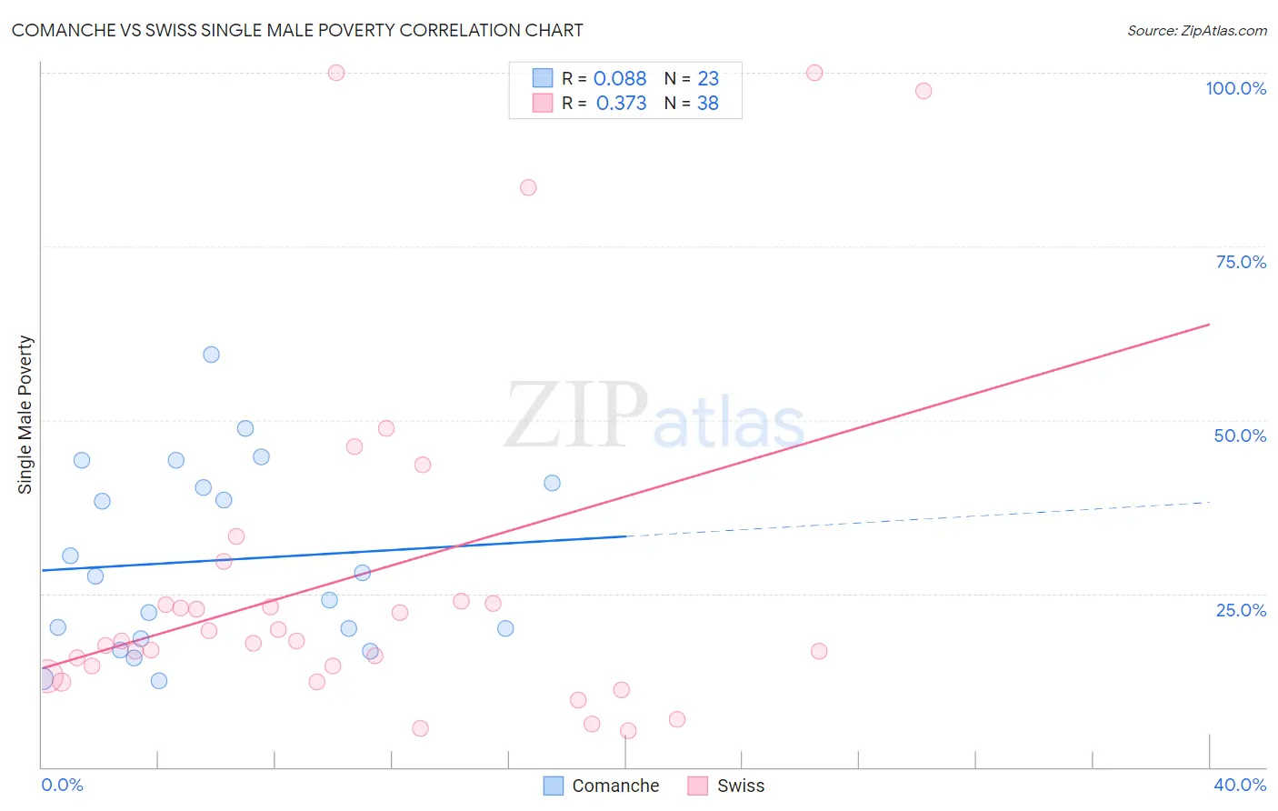 Comanche vs Swiss Single Male Poverty