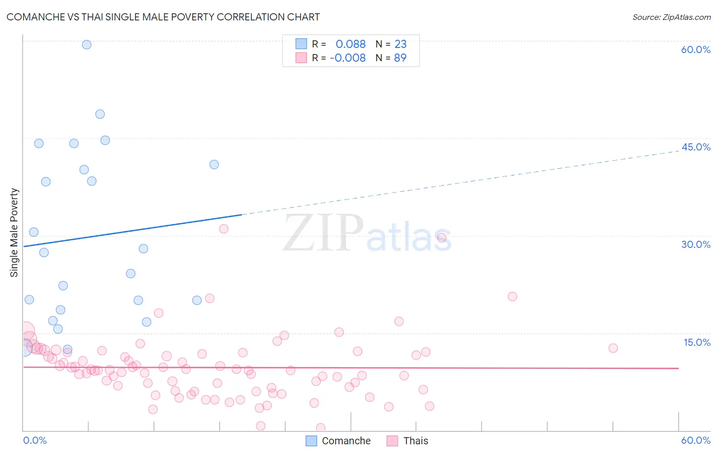 Comanche vs Thai Single Male Poverty