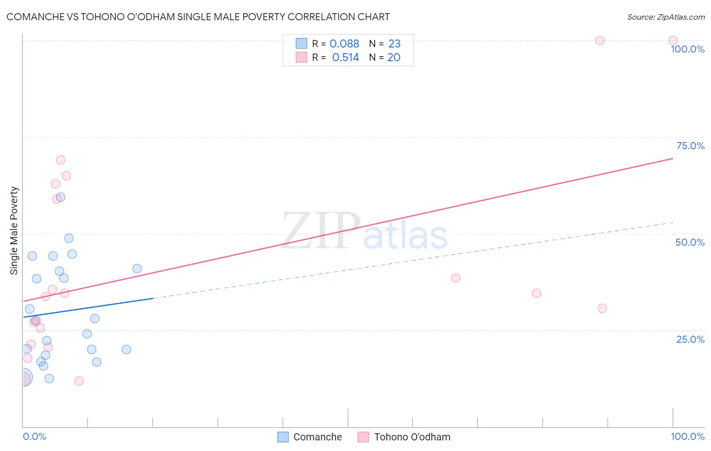 Comanche vs Tohono O'odham Single Male Poverty