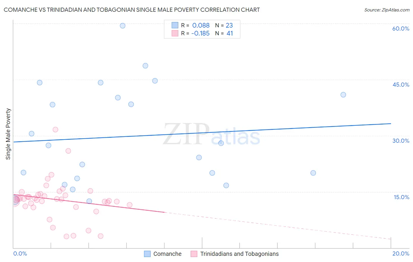 Comanche vs Trinidadian and Tobagonian Single Male Poverty