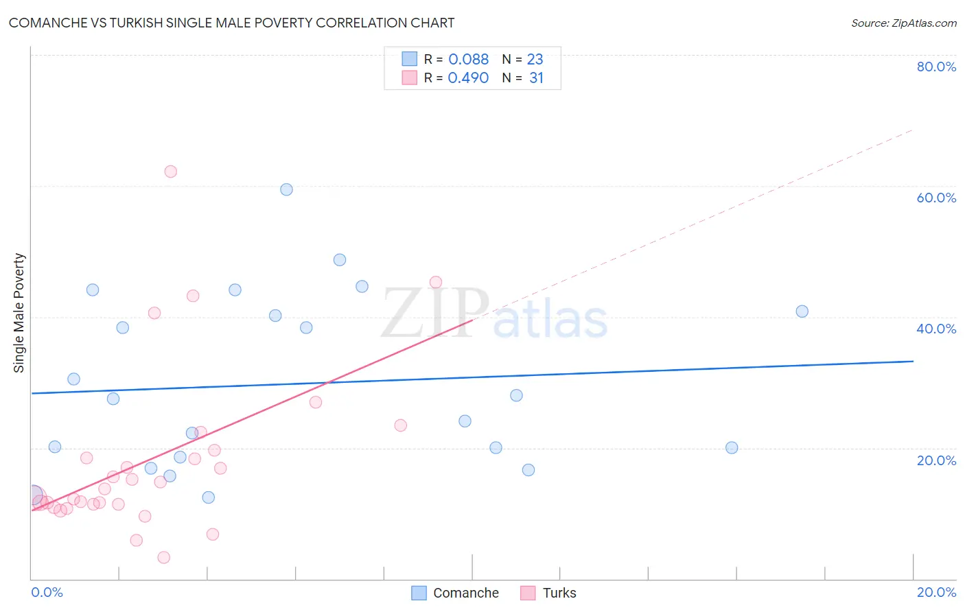 Comanche vs Turkish Single Male Poverty