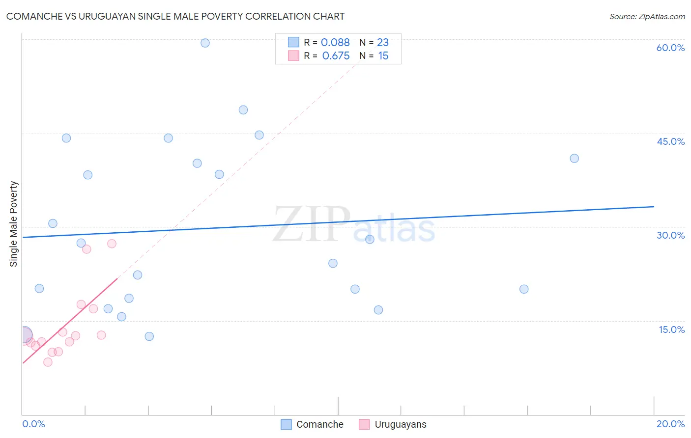 Comanche vs Uruguayan Single Male Poverty