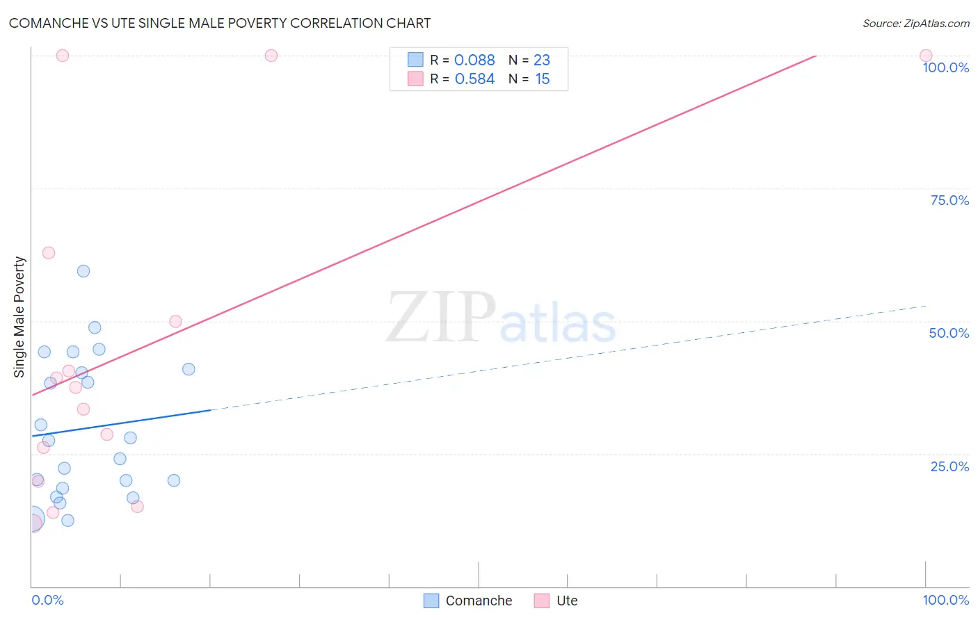 Comanche vs Ute Single Male Poverty