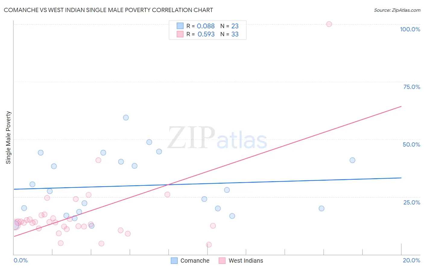 Comanche vs West Indian Single Male Poverty