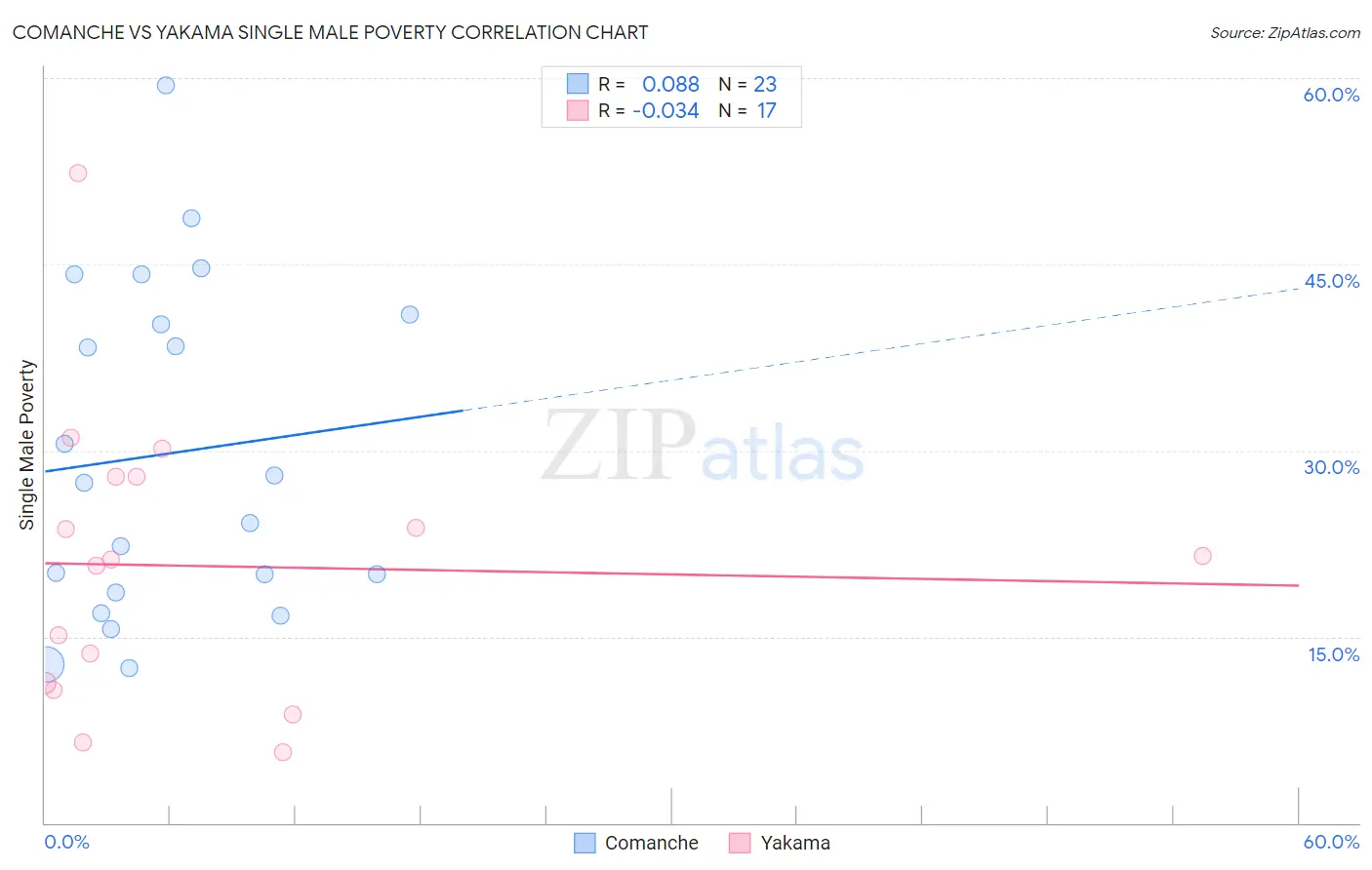 Comanche vs Yakama Single Male Poverty
