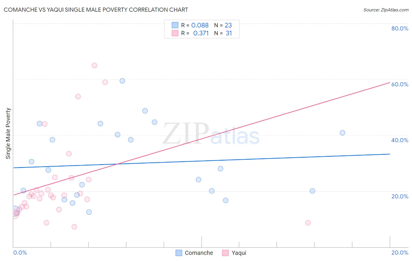 Comanche vs Yaqui Single Male Poverty