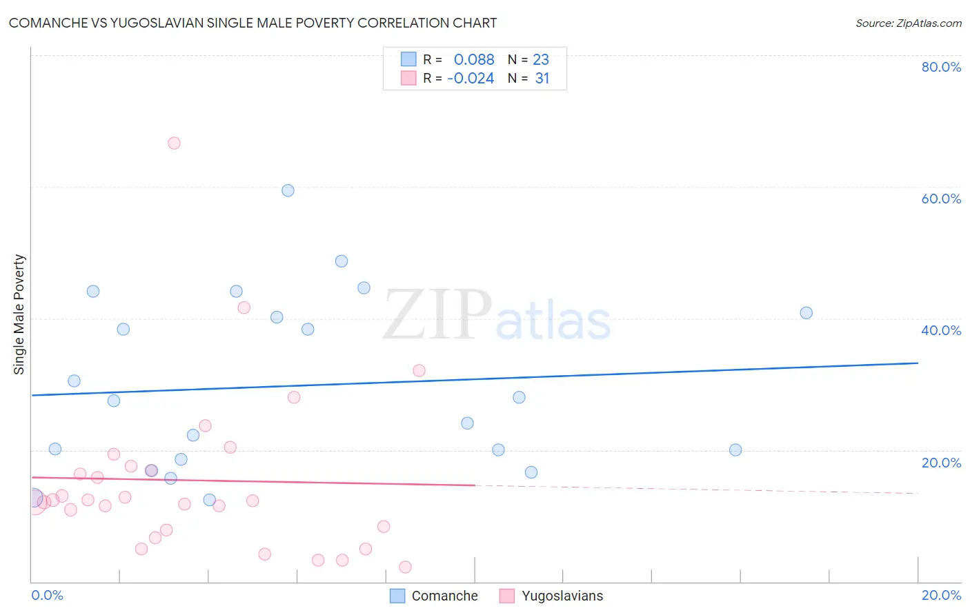 Comanche vs Yugoslavian Single Male Poverty