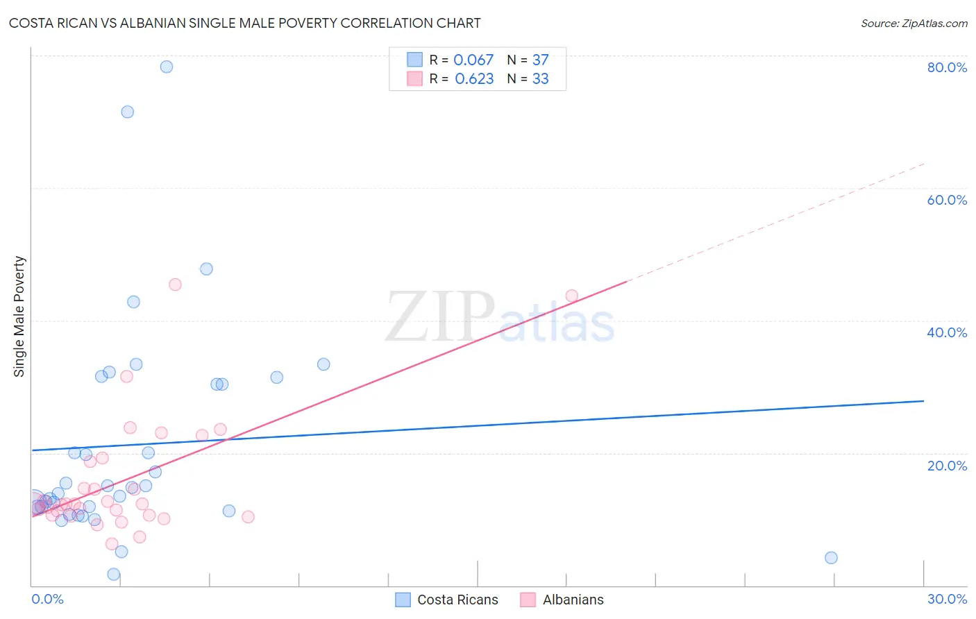 Costa Rican vs Albanian Single Male Poverty