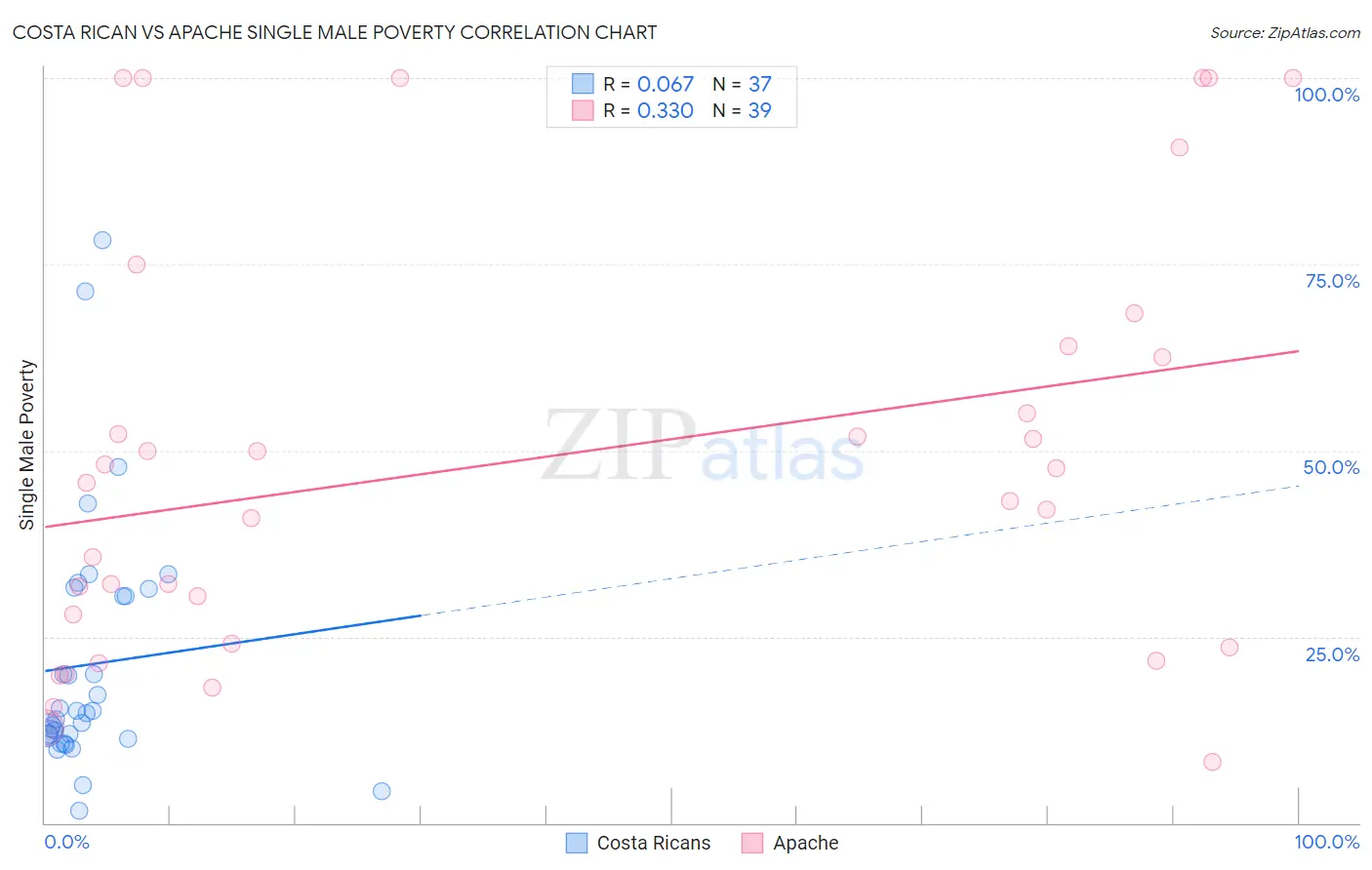 Costa Rican vs Apache Single Male Poverty