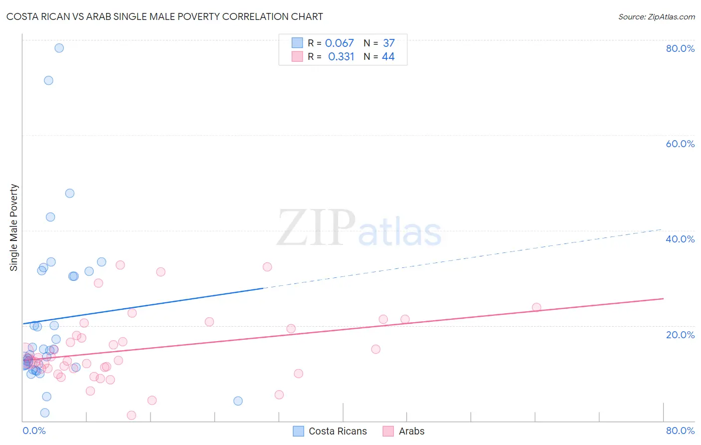 Costa Rican vs Arab Single Male Poverty