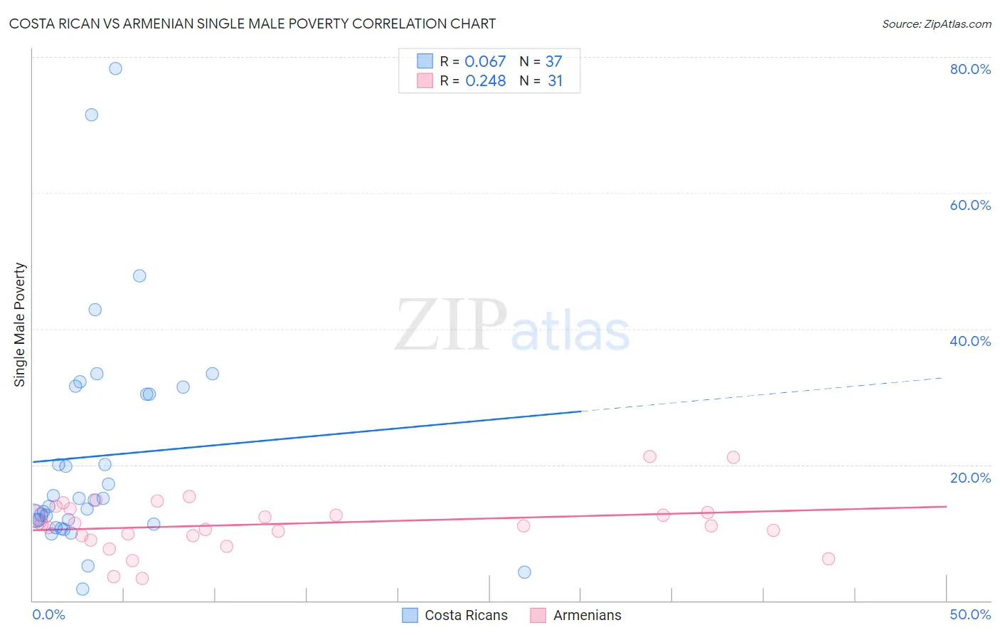Costa Rican vs Armenian Single Male Poverty