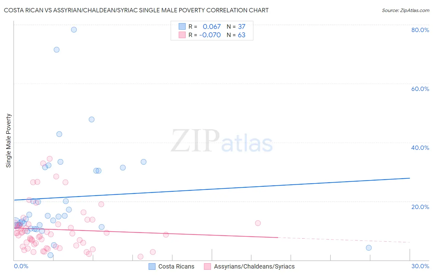 Costa Rican vs Assyrian/Chaldean/Syriac Single Male Poverty
