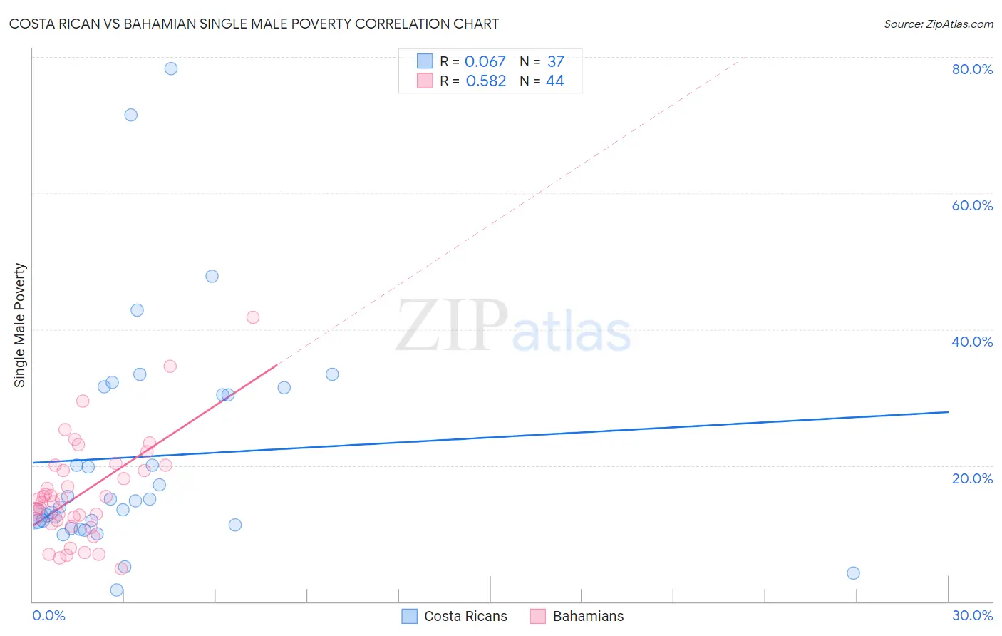 Costa Rican vs Bahamian Single Male Poverty