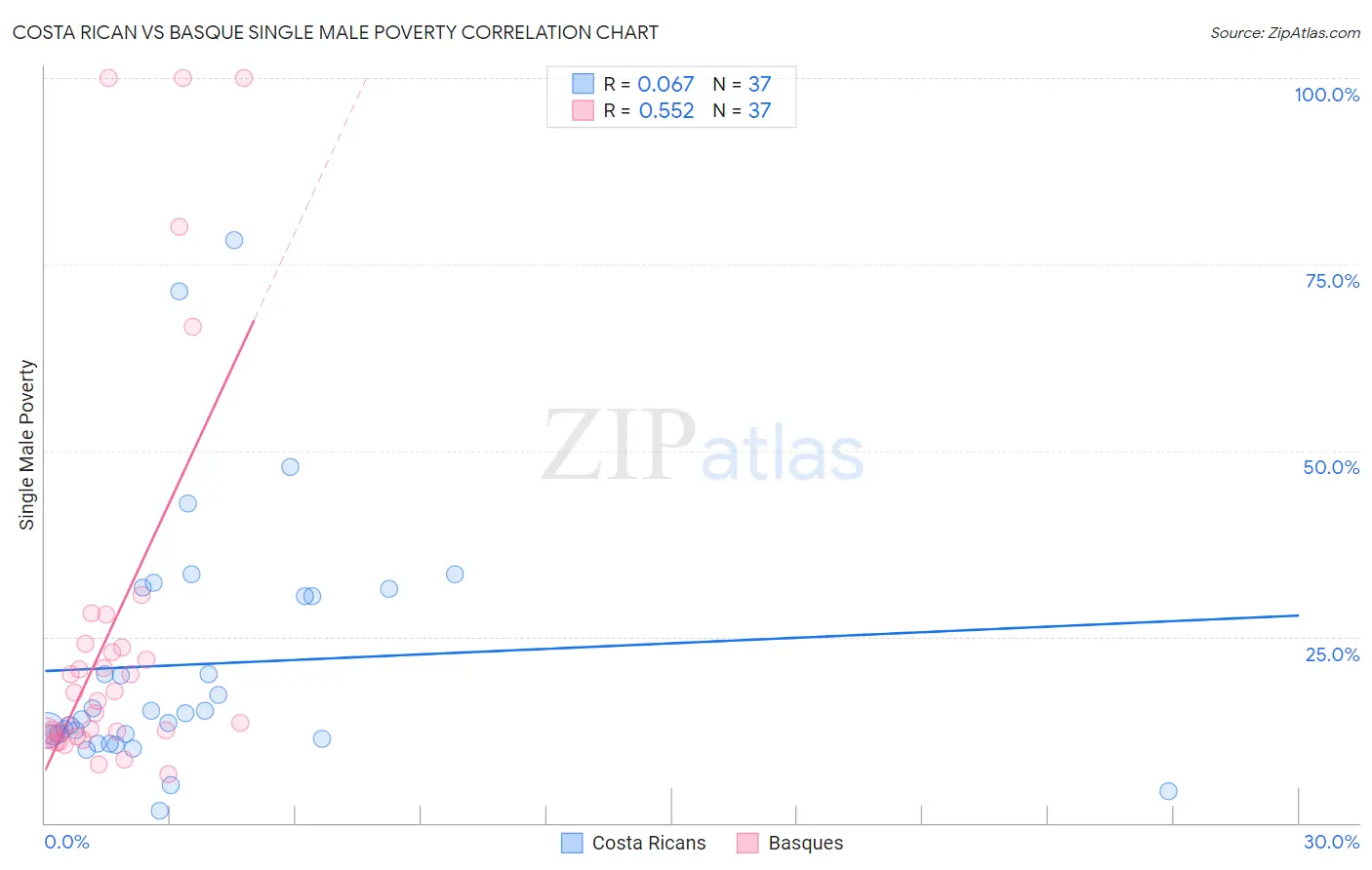 Costa Rican vs Basque Single Male Poverty