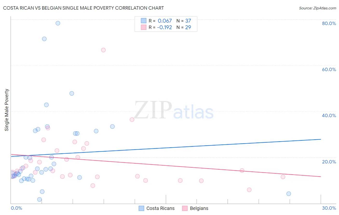 Costa Rican vs Belgian Single Male Poverty