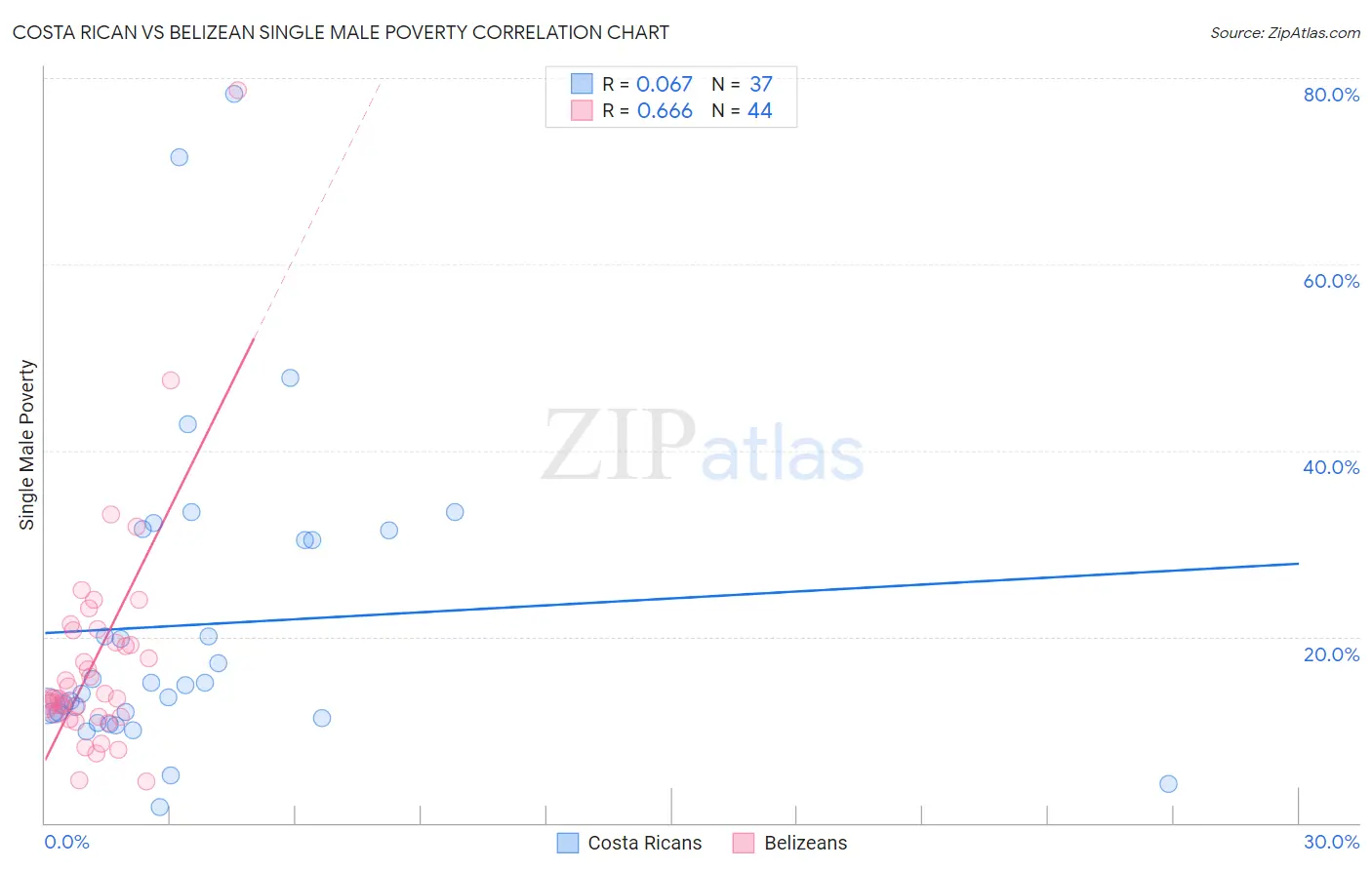 Costa Rican vs Belizean Single Male Poverty