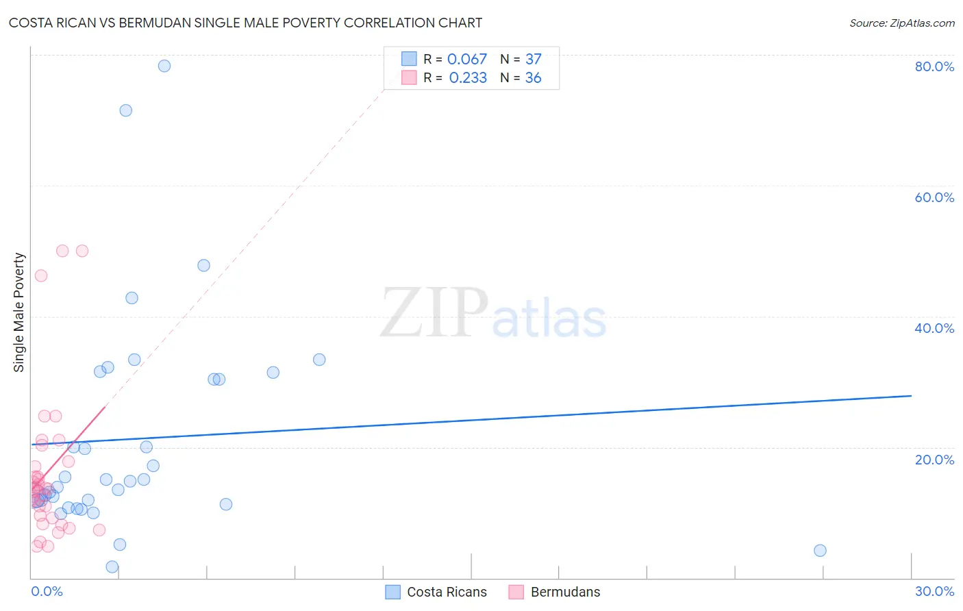 Costa Rican vs Bermudan Single Male Poverty