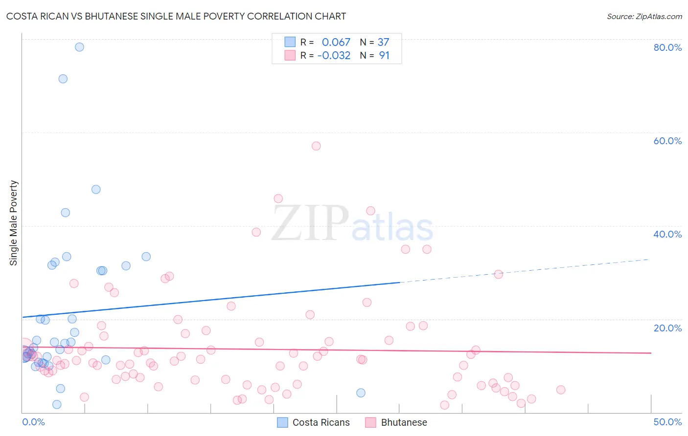 Costa Rican vs Bhutanese Single Male Poverty