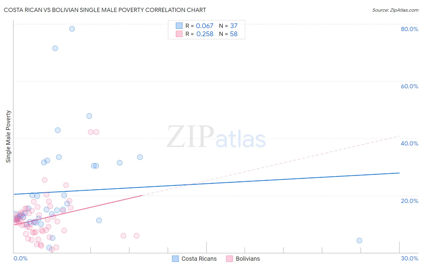 Costa Rican vs Bolivian Single Male Poverty