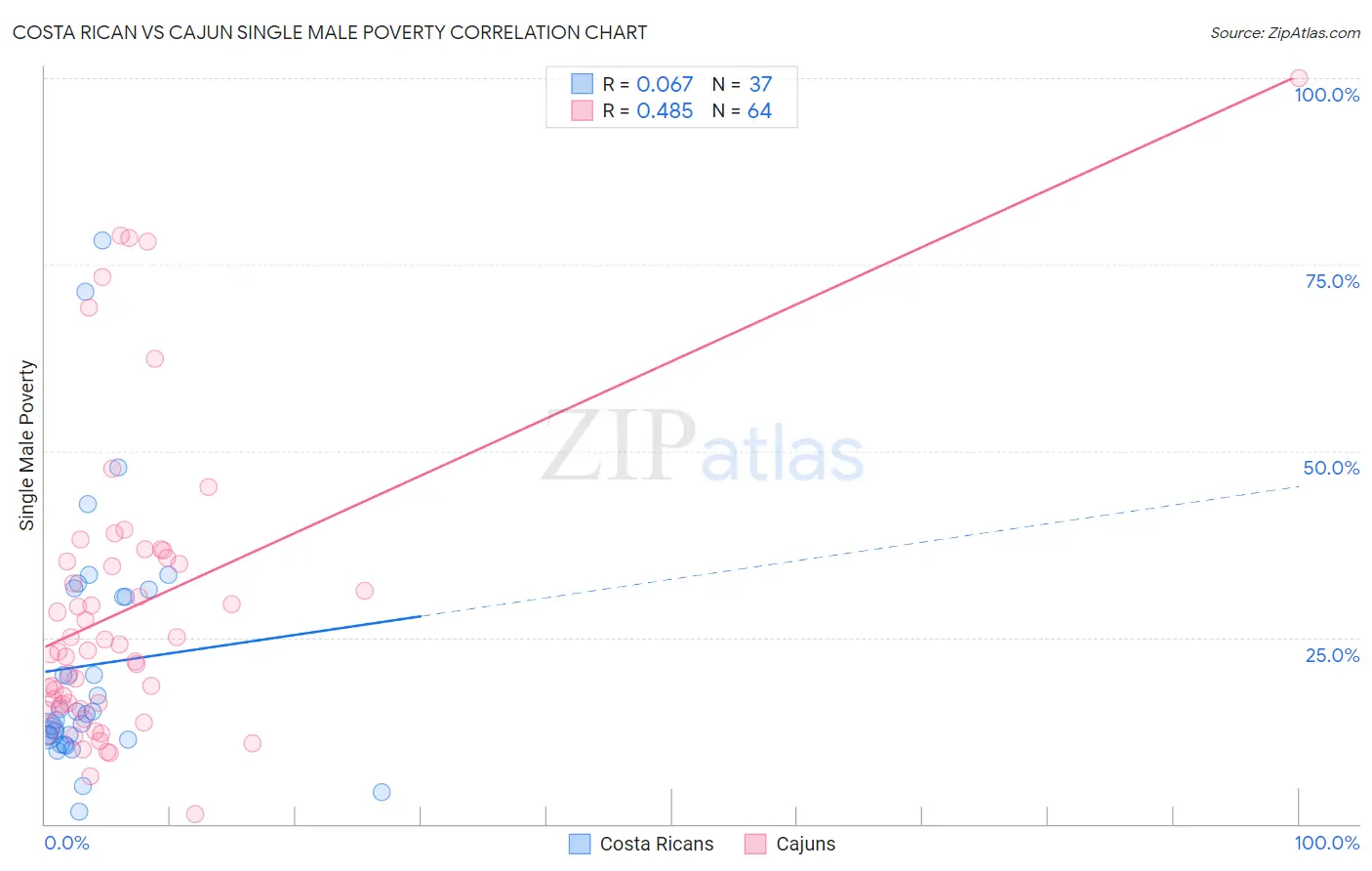 Costa Rican vs Cajun Single Male Poverty