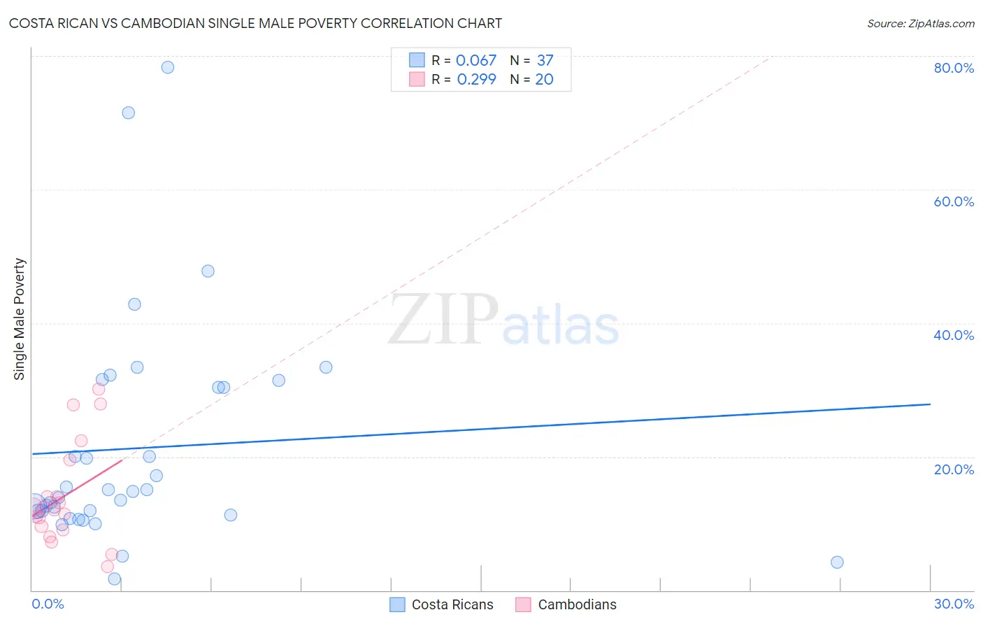 Costa Rican vs Cambodian Single Male Poverty