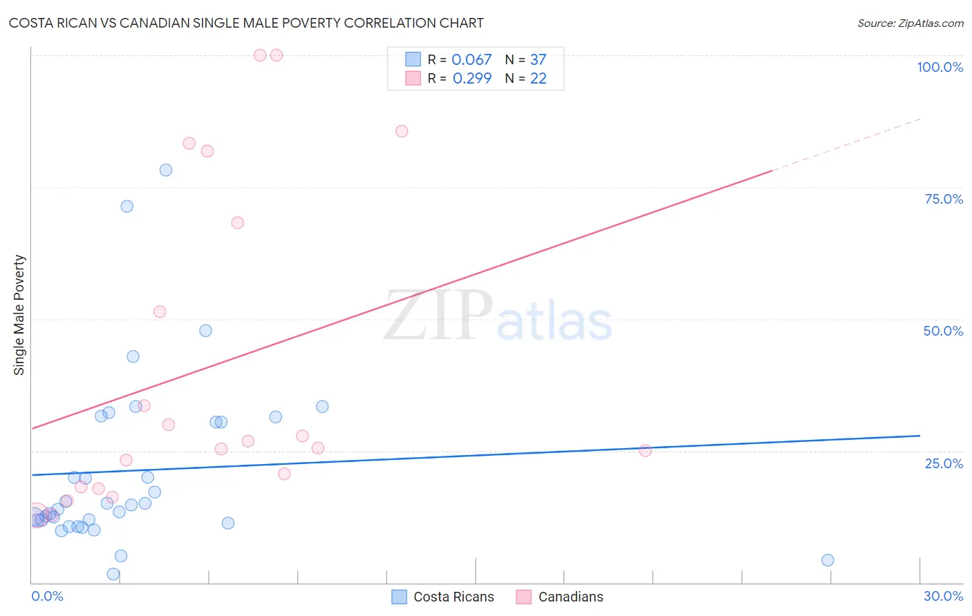 Costa Rican vs Canadian Single Male Poverty