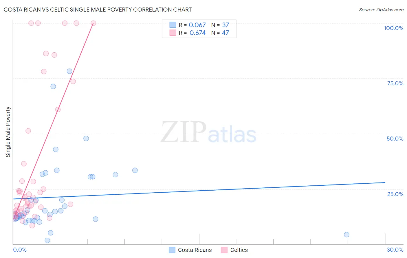 Costa Rican vs Celtic Single Male Poverty