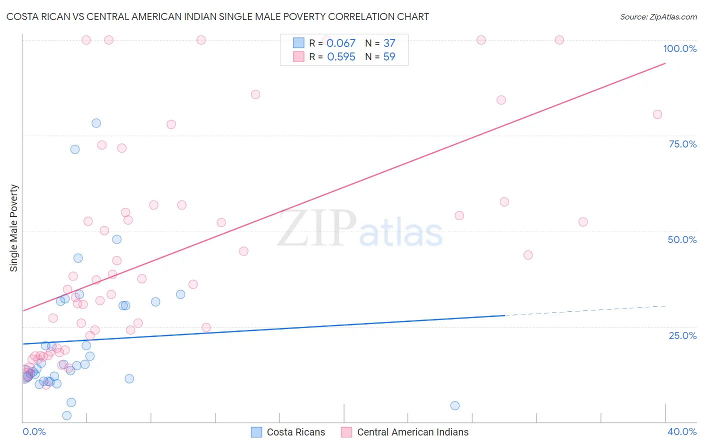 Costa Rican vs Central American Indian Single Male Poverty