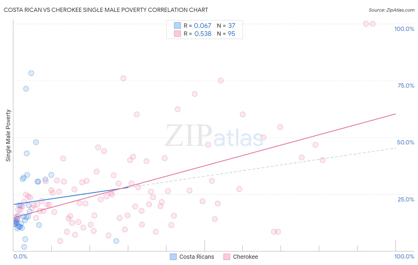 Costa Rican vs Cherokee Single Male Poverty