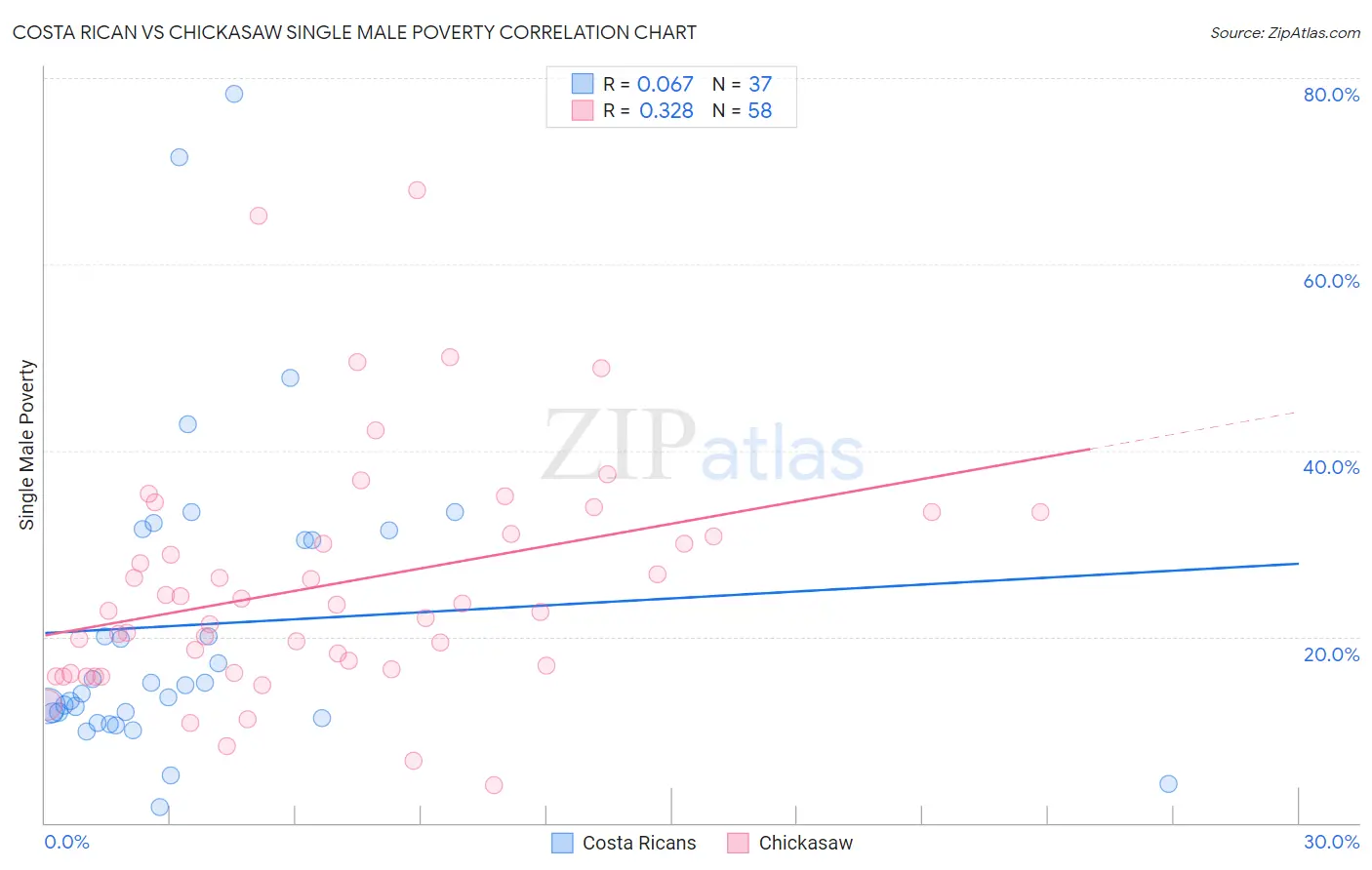 Costa Rican vs Chickasaw Single Male Poverty