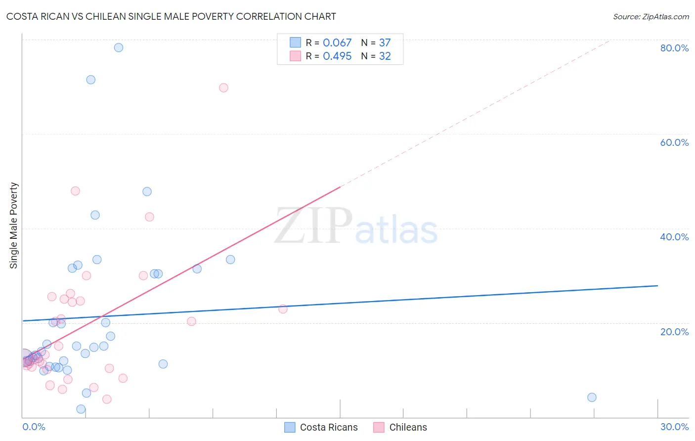 Costa Rican vs Chilean Single Male Poverty