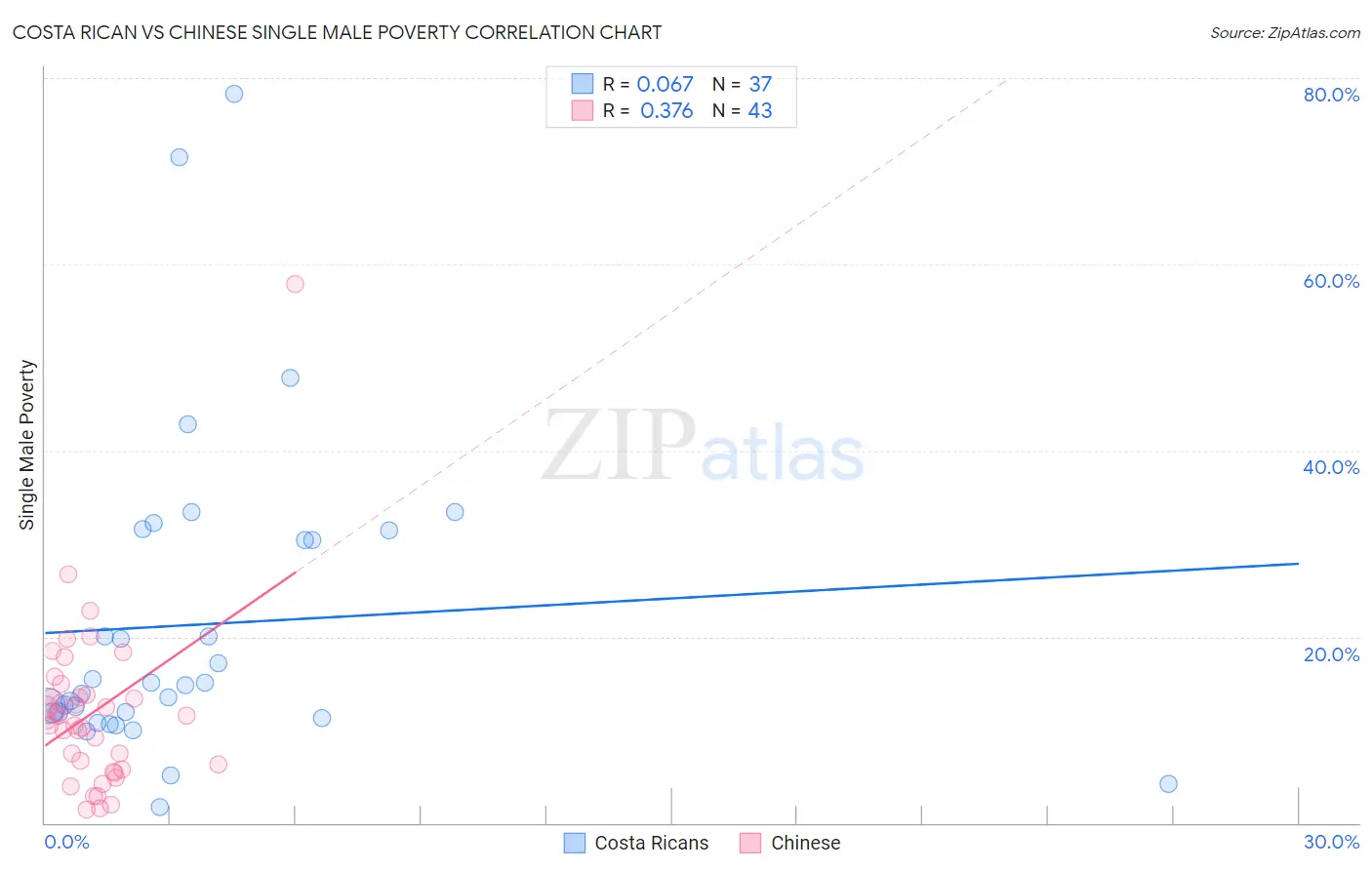 Costa Rican vs Chinese Single Male Poverty