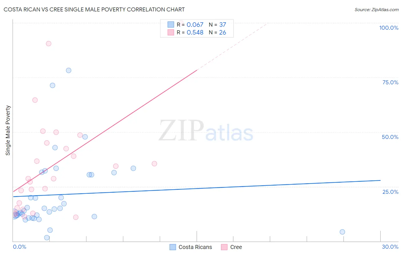 Costa Rican vs Cree Single Male Poverty