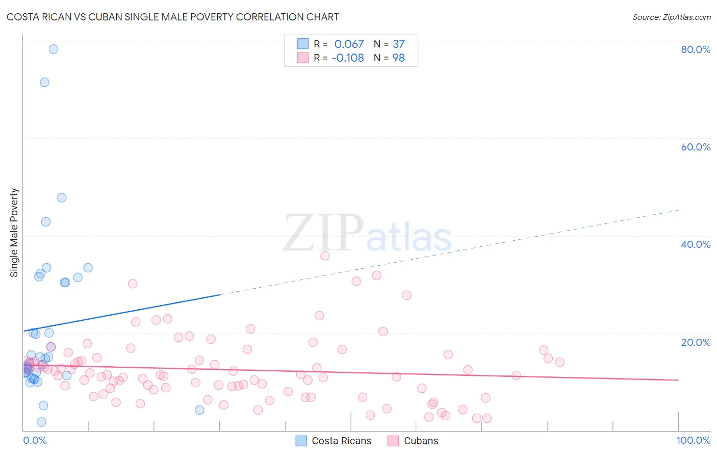 Costa Rican vs Cuban Single Male Poverty