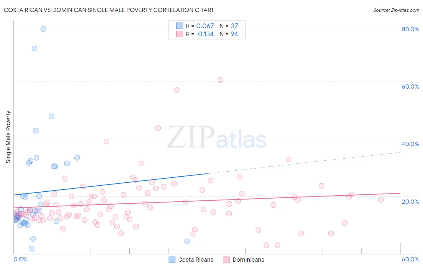 Costa Rican vs Dominican Single Male Poverty