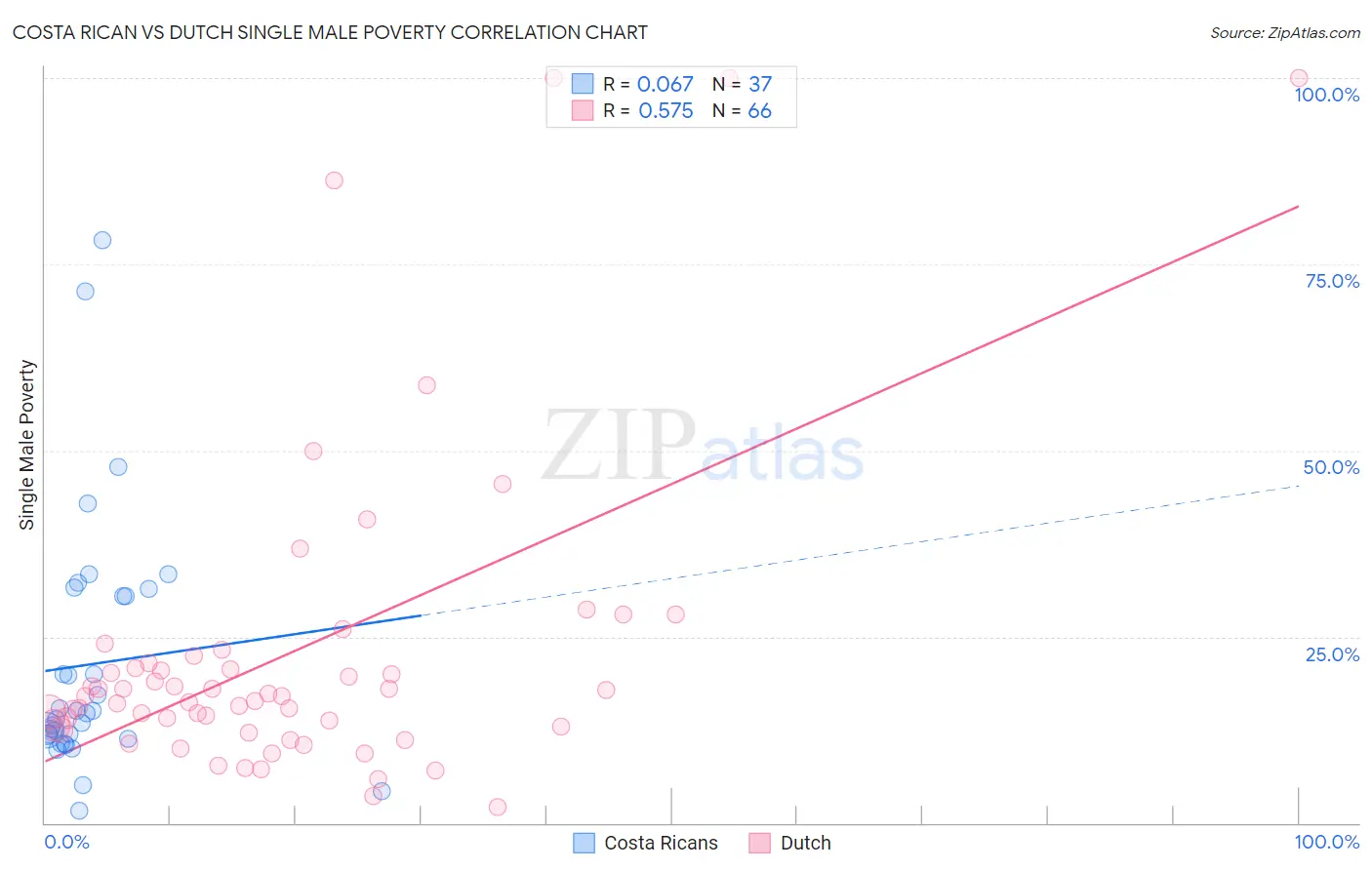 Costa Rican vs Dutch Single Male Poverty
