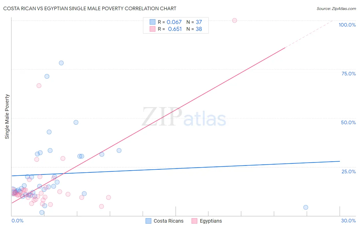 Costa Rican vs Egyptian Single Male Poverty