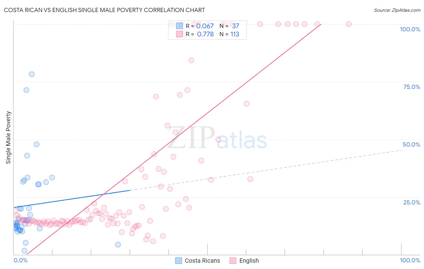 Costa Rican vs English Single Male Poverty