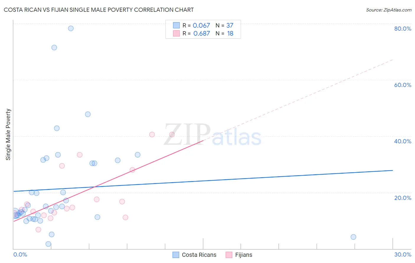 Costa Rican vs Fijian Single Male Poverty