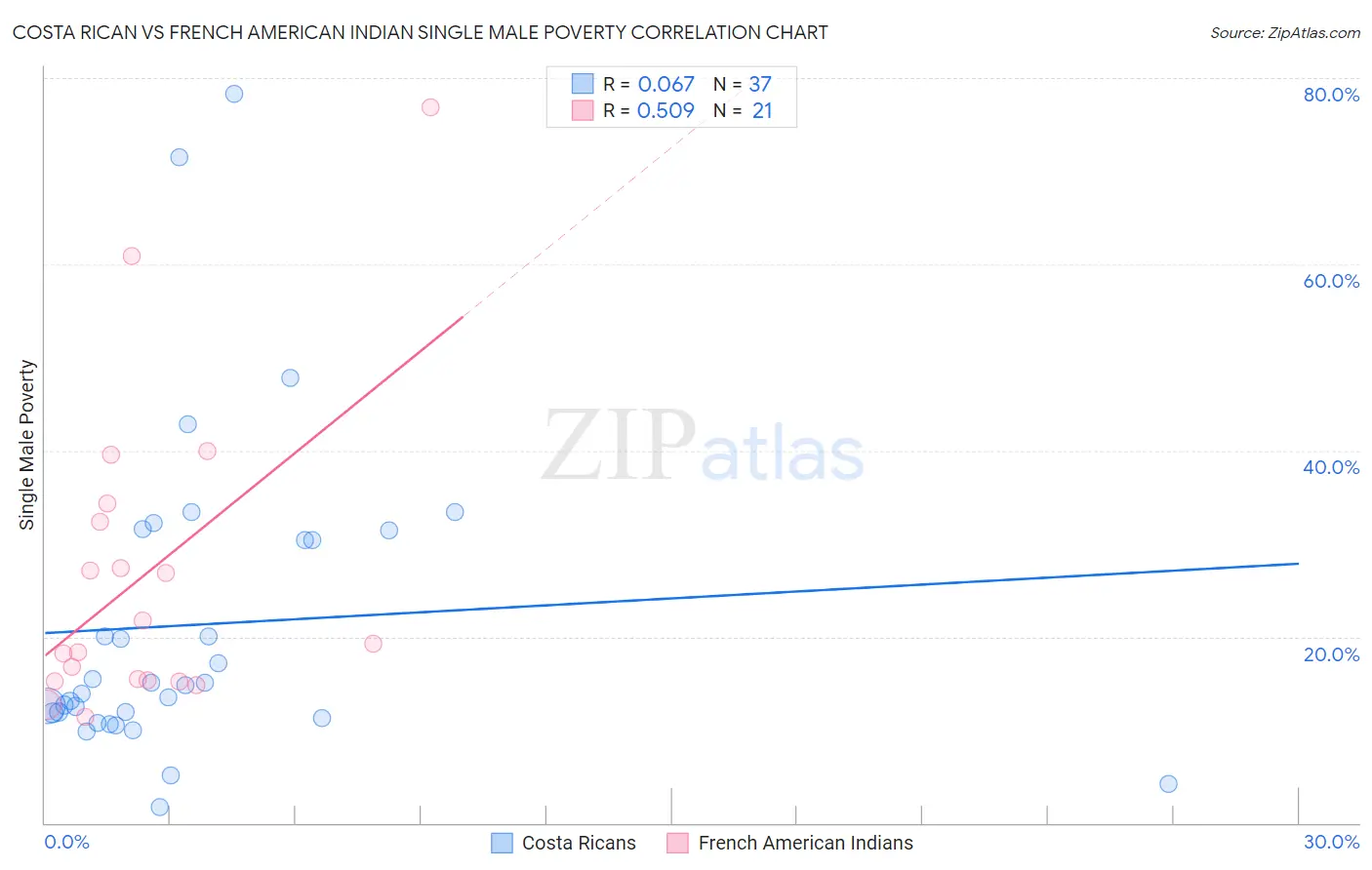 Costa Rican vs French American Indian Single Male Poverty