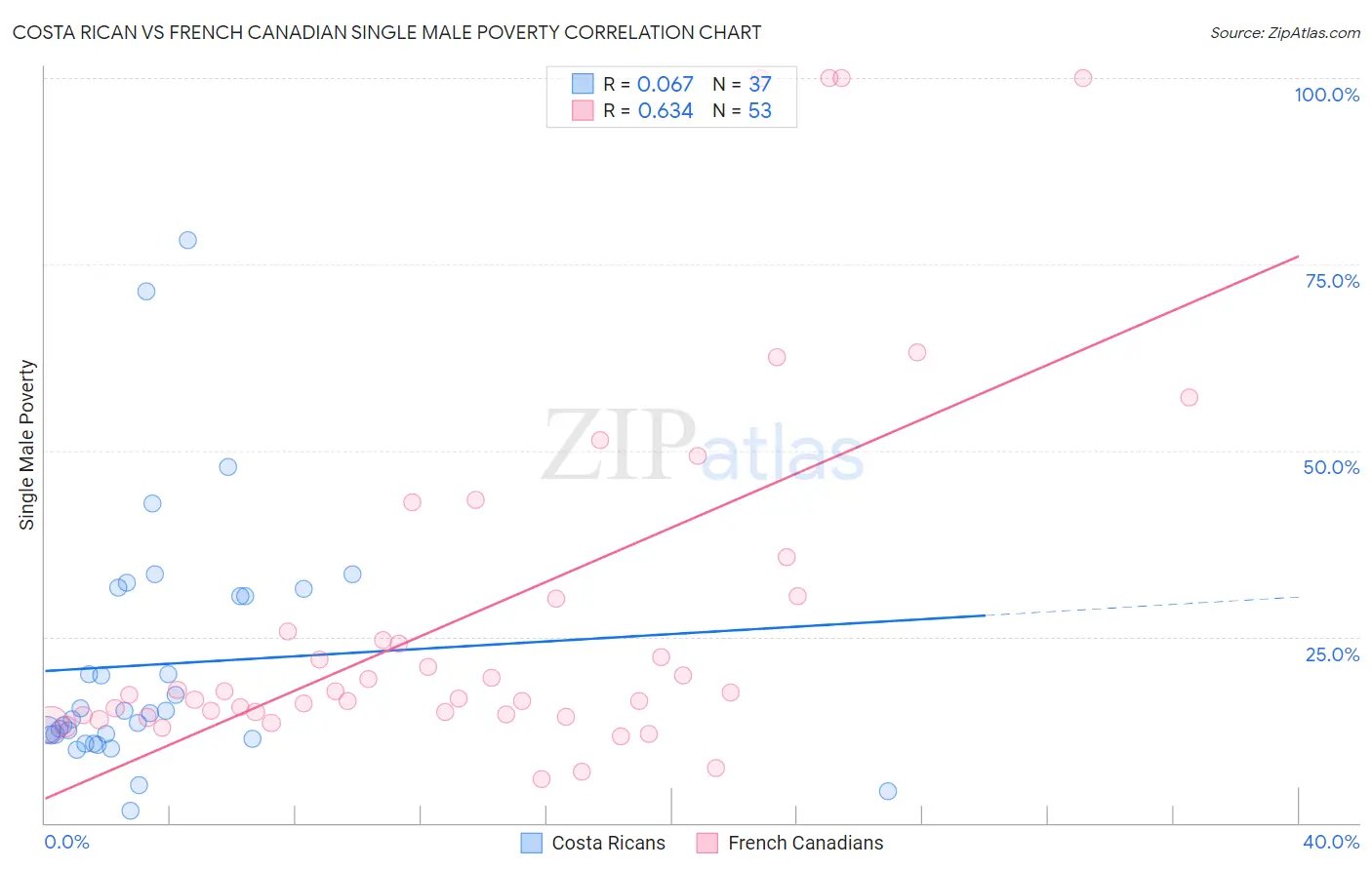 Costa Rican vs French Canadian Single Male Poverty