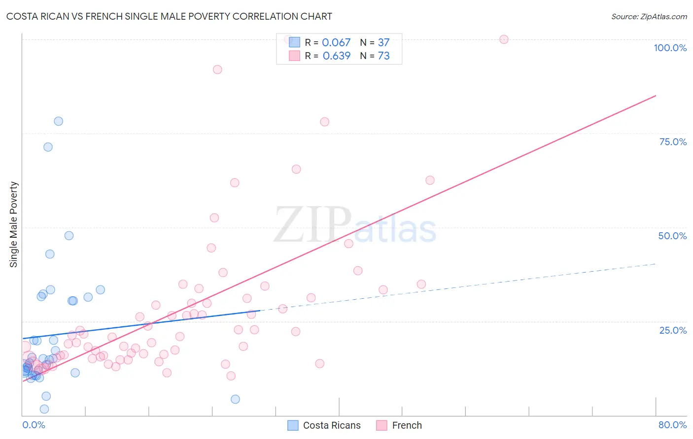 Costa Rican vs French Single Male Poverty