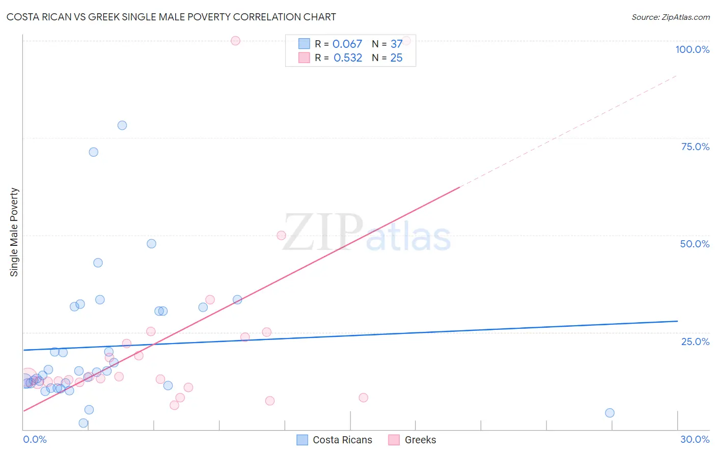 Costa Rican vs Greek Single Male Poverty