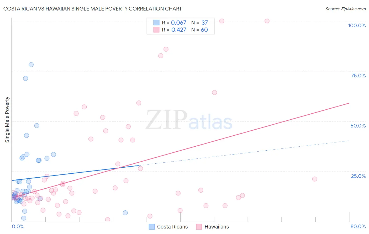 Costa Rican vs Hawaiian Single Male Poverty