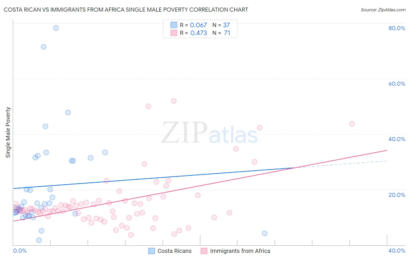 Costa Rican vs Immigrants from Africa Single Male Poverty