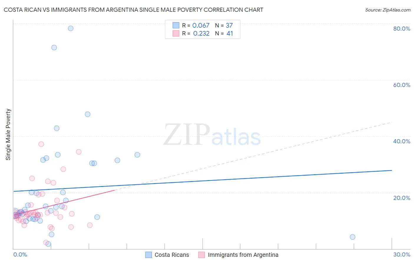 Costa Rican vs Immigrants from Argentina Single Male Poverty
