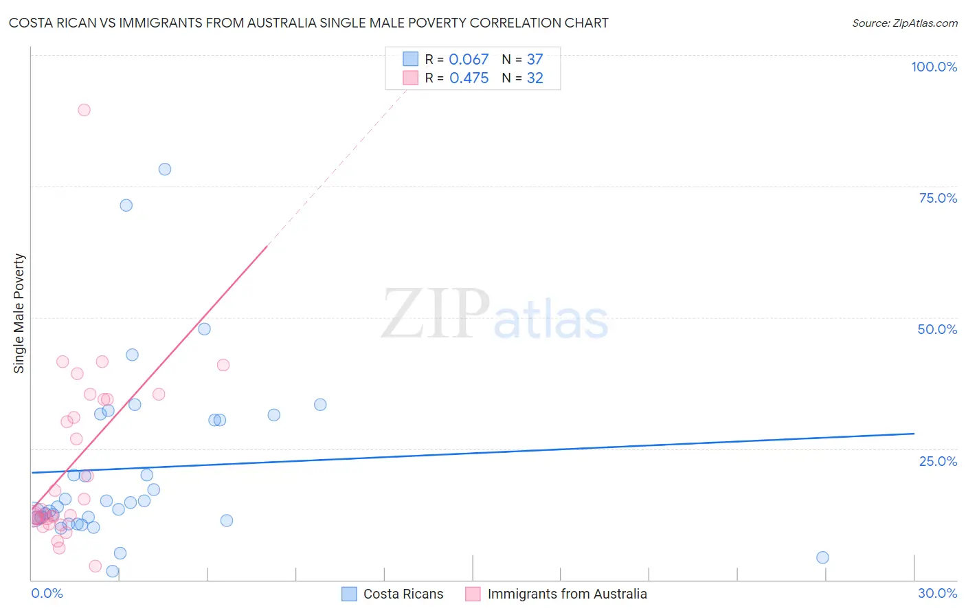 Costa Rican vs Immigrants from Australia Single Male Poverty