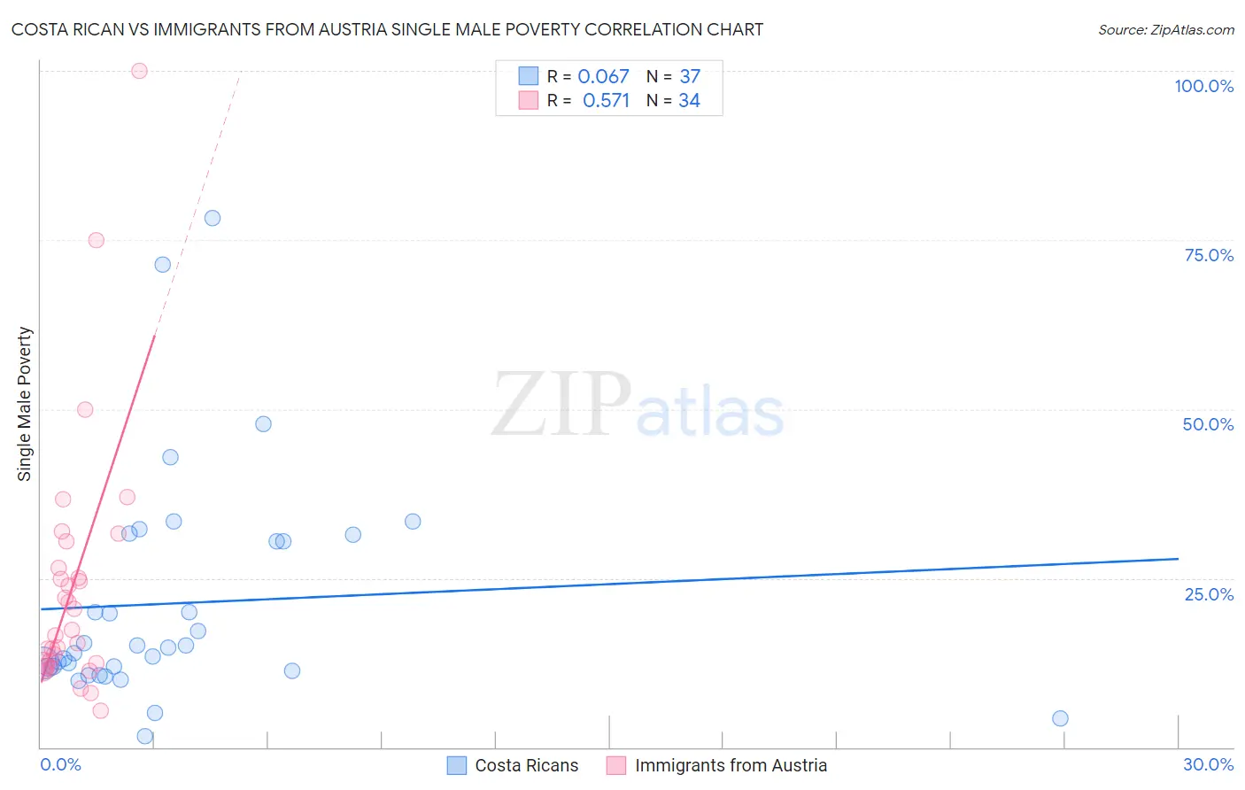 Costa Rican vs Immigrants from Austria Single Male Poverty