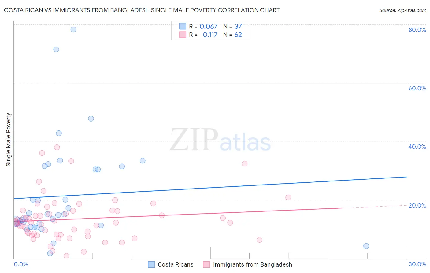 Costa Rican vs Immigrants from Bangladesh Single Male Poverty