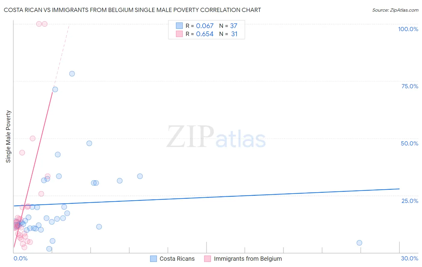 Costa Rican vs Immigrants from Belgium Single Male Poverty